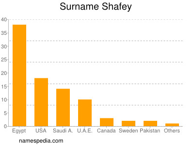 Surname Shafey