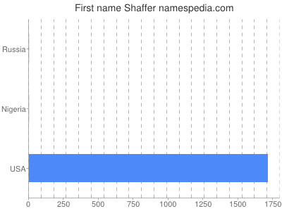 Given name Shaffer