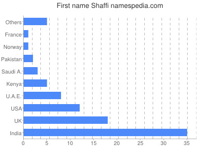 Given name Shaffi