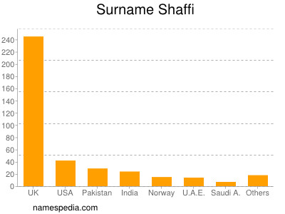 Surname Shaffi