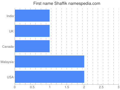 Given name Shaffik