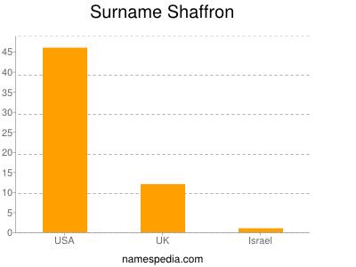 Surname Shaffron
