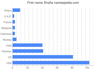 Given name Shafia