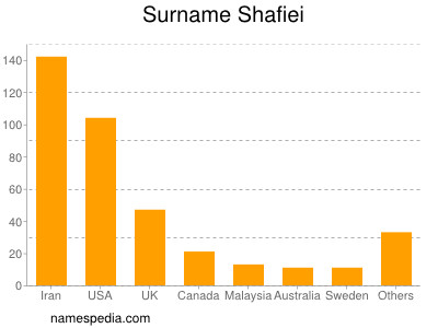 Surname Shafiei