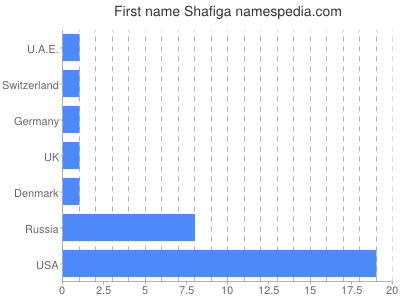 Given name Shafiga