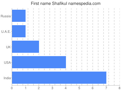 Vornamen Shafikul