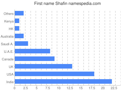 Given name Shafin