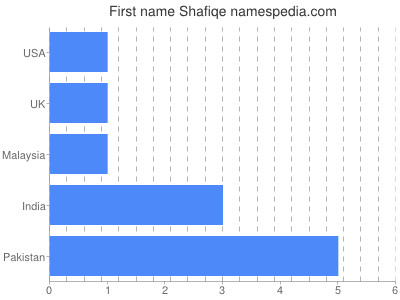 Given name Shafiqe