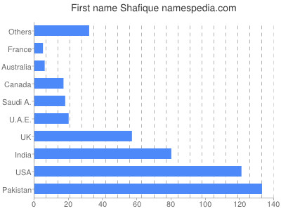 Given name Shafique