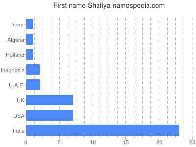prenom Shafiya