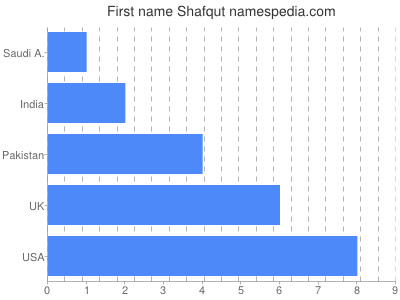 Given name Shafqut