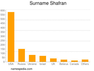 Surname Shafran