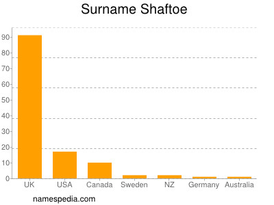 Surname Shaftoe