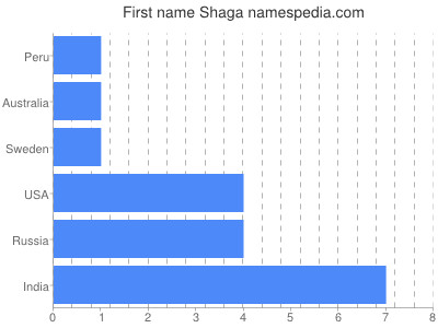 Given name Shaga