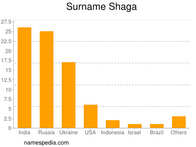 Surname Shaga