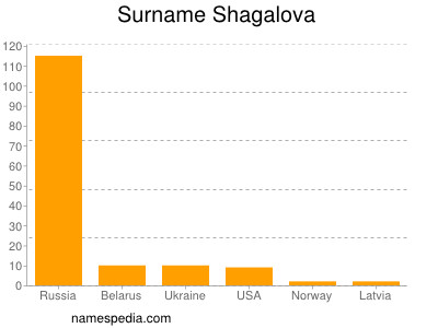 Surname Shagalova