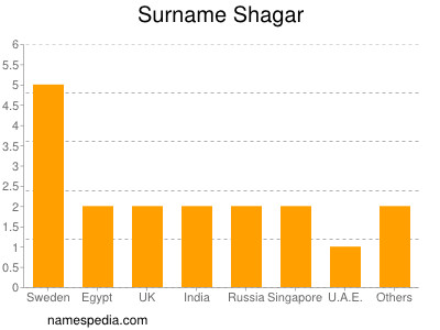 Surname Shagar