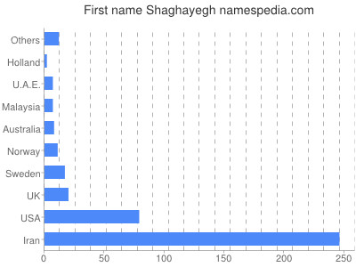 Given name Shaghayegh
