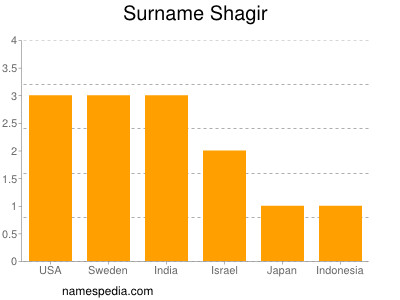 Surname Shagir