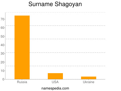 Surname Shagoyan
