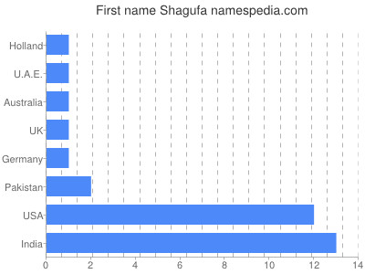 Given name Shagufa