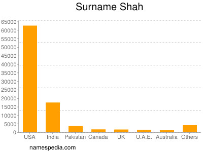 nom Shah