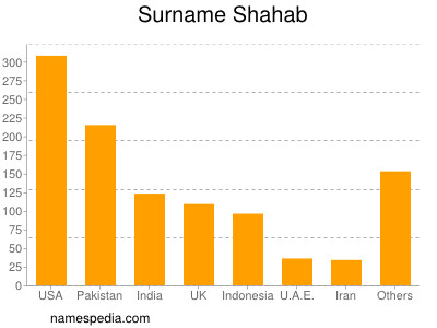 Surname Shahab