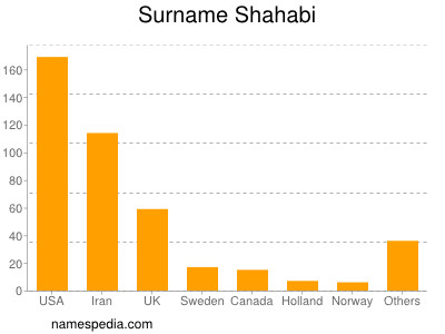 Surname Shahabi
