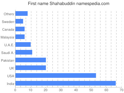 Given name Shahabuddin