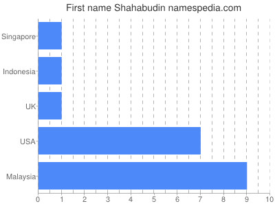 Given name Shahabudin