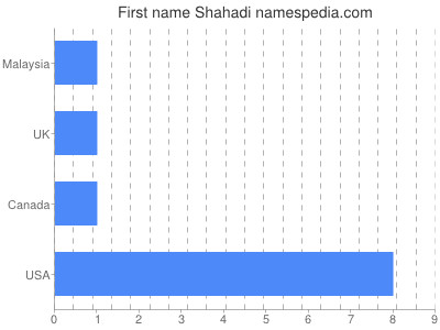 Given name Shahadi