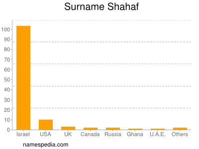 Surname Shahaf