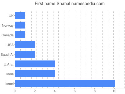 Given name Shahal