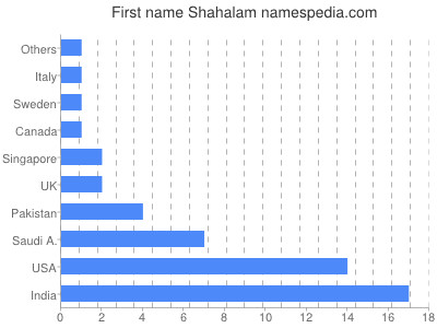 Given name Shahalam