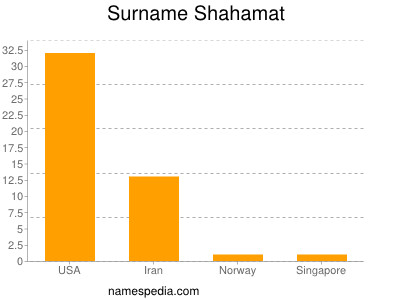 Surname Shahamat