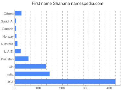 Vornamen Shahana