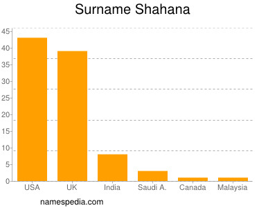 Familiennamen Shahana