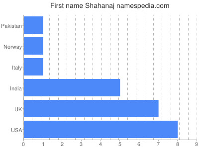 Given name Shahanaj
