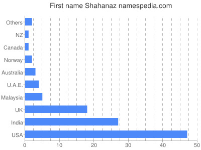 Given name Shahanaz