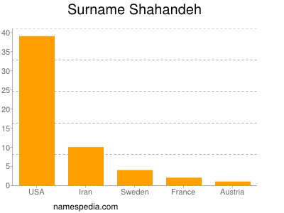 Surname Shahandeh