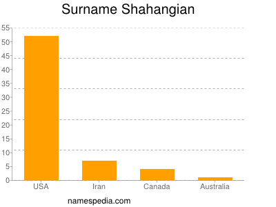 Surname Shahangian