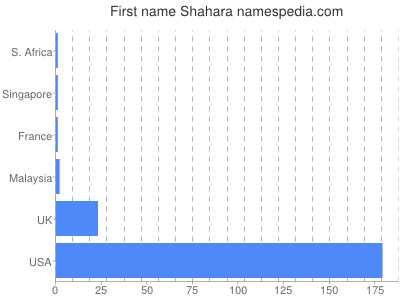 Given name Shahara
