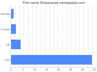 Given name Shaharazad