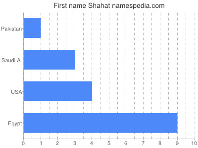 Given name Shahat