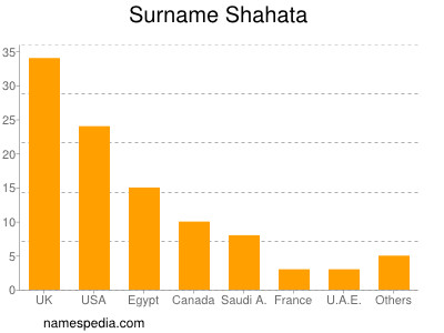 Surname Shahata
