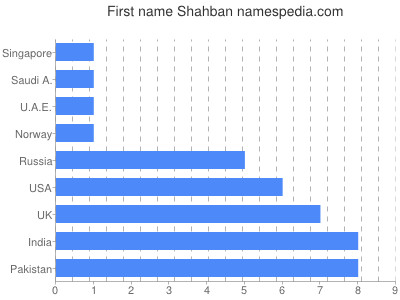 prenom Shahban