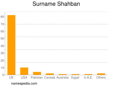 nom Shahban