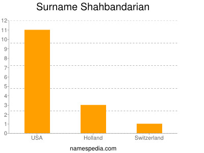 Surname Shahbandarian