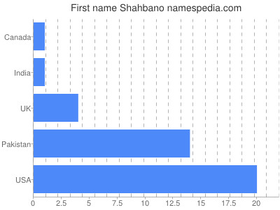 Given name Shahbano