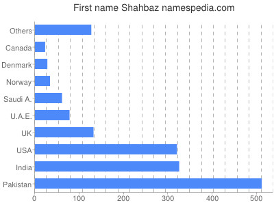 Given name Shahbaz
